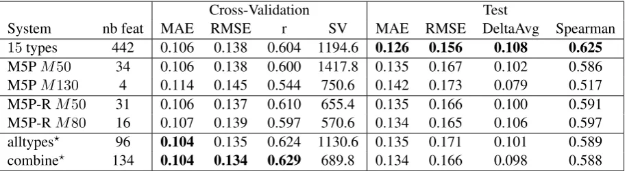 Table 3: Results obtained with different regression models, during cross-validation on the training setand on the test set, depending on the feature selection method