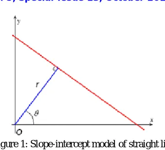 Figure 1: Slope-intercept model of straight line   