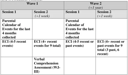 Table 1. Procedural Timeline.  Wave 1 