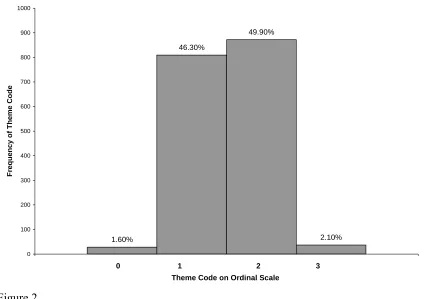 Figure 2 Frequency of levels of theme coded on the ordinal scale across all memories 