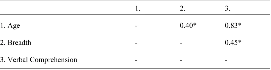 Table 4 Correlations between age, breadth, and verbal comprehension 