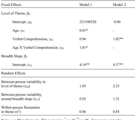 Table 5 Odds Ratios of Fixed Effects and Random Effects in Multilevel Model of Theme in 