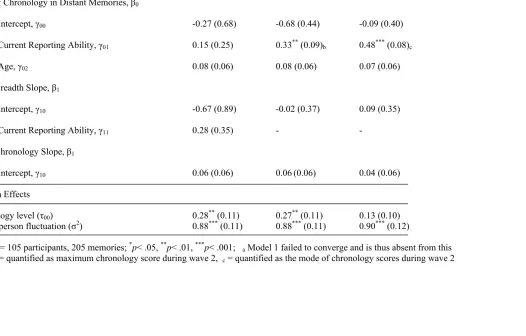 Table 6 Unstandardized Coefficients (and Standard Errors) of Multilevel Models of Chronology in Distant Memories 