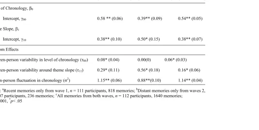 Table 8 Unstandardized Coefficients (and Standard Errors) of Multilevel Models of Chronology predicted by Theme 