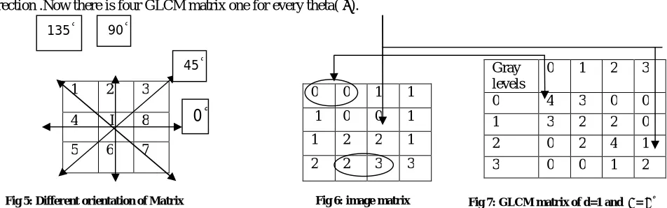 Fig 5: Different orientation of Matrix 