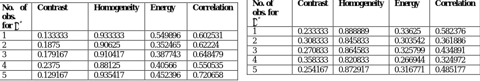 Table 1: Contrast,  Homogeneity, Energy, Correlation by                                                   GLCM of �° orientation of defected part 