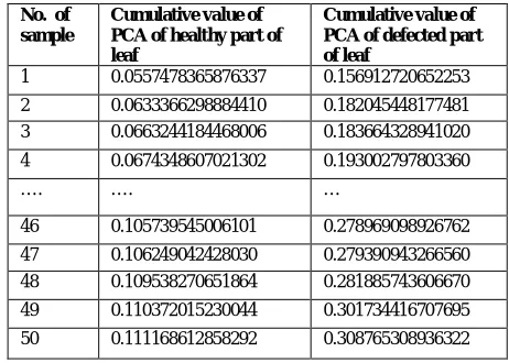 Table 6: result after PCA calculation on healthy and defected part 