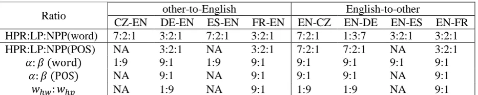 Table 2. The performances of nLEPOR_baseline and LEPOR_v3.1 systems on WMT11 corpora 