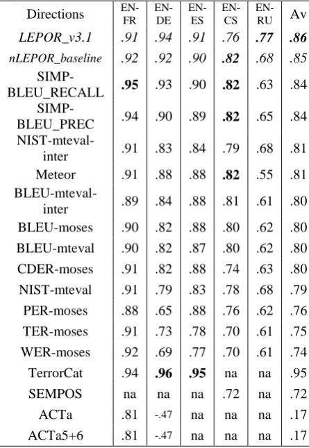 Table 3. System-level Pearson correlation scores on WMT13 English-to-other language pairs 