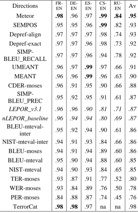 Table 5. Segment-level Kendall’s tau correlation scores on WMT13 English-to-other language pairs  