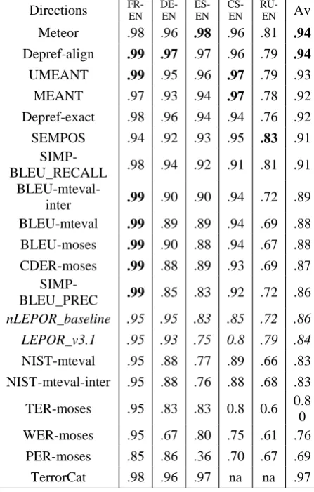 Table 7. System-level Spearman rank correlation scores on WMT13 other-to-English language pairs  