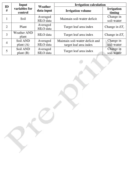 Table 2: Simulations conducted to compare interactions between control strategies (labelled by ID#) and input variables for Iterative Learning Control