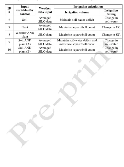 Table 3: Simulations conducted to compare interactions between control strategies (labelled by ID#) and input variables for Iterative Hill Climbing Control
