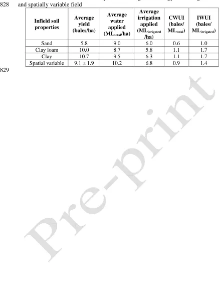 Table 4: Performance of the industry-standard irrigation strategy for homogeneous and spatially variable field 