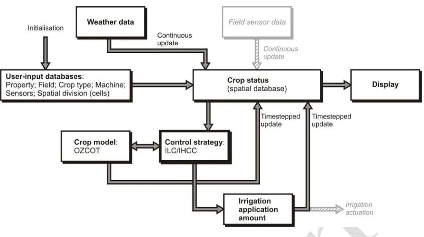 Figure 1: The simulation framework VARIwise configured to evaluate (in simulation mode) the sensor-based adaptive control strategies