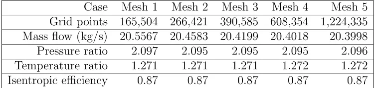 Table 2: Overall performance comparison for ﬁve diﬀerent grids