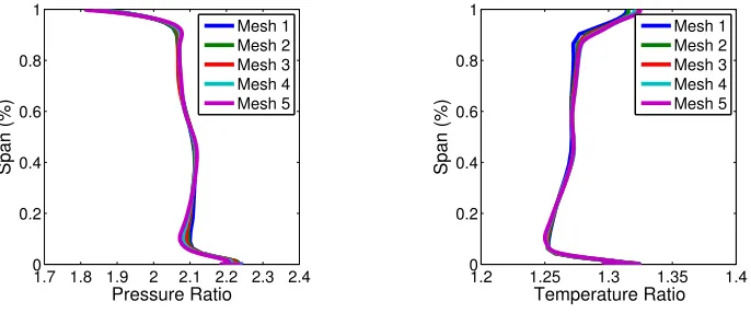 Figure 6: Pressure proﬁle comparison at 95% span