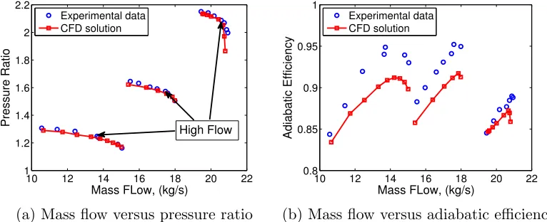 Figure 8: Compressor map comparisons (Right to left: design speed, 80% speed and 60%speed)