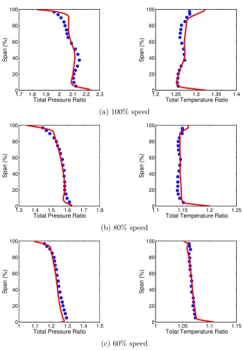 Figure 9: Total pressure ratio and temperature ratio distributions downstream of rotor,at high ﬂow conditions (Blue: experimental data; Red: CFD solutions)