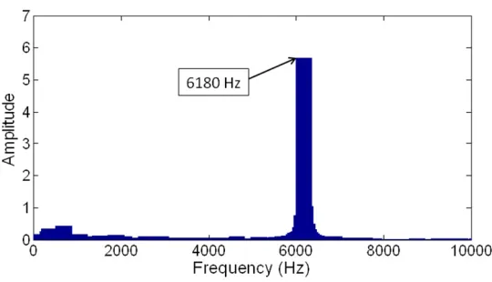 Figure 11: Fourier transform components from one of the numerical sensors on the casing