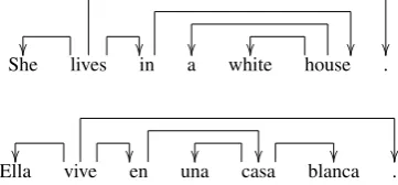 Figure 1: Projective Dependency Structures