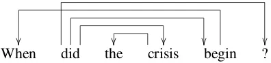 Figure 3: Non-projective Dependency Structure