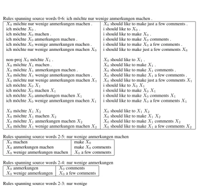 Figure 4: German English translation with German dependency structure, words surrounded by a dashedbox form a complete dependency tree.