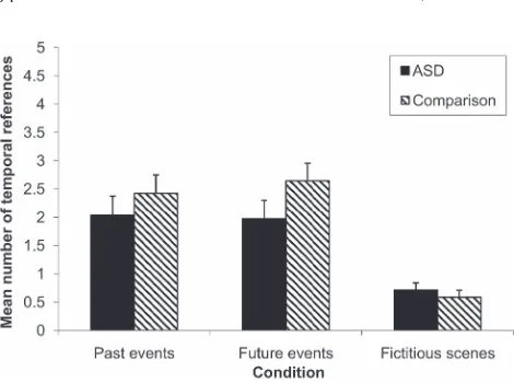Figure 3.Mean number of temporal references made by ASD and com-parison participants in each condition of the experimental task (error barsrepresent 1 SEM).