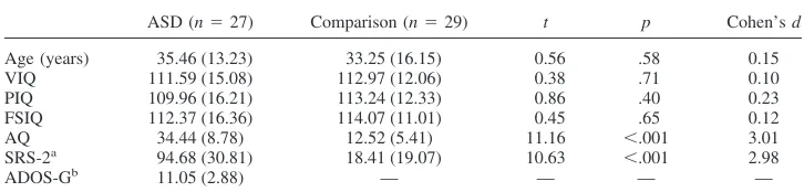 Table 1Participant Characteristics (Means and Standard Deviations)