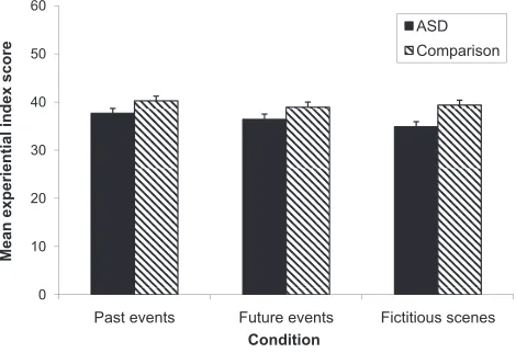 Figure 2.Mean experiential index score achieved by ASD and compar-ison participants in each condition of the experimental task (error barsrepresent 1 SEM).