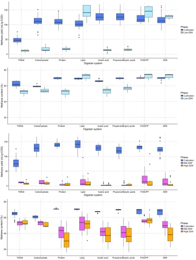 Figure 4-3 Average methane yield and methane content during low-, mid- and high-GIW dose experiments