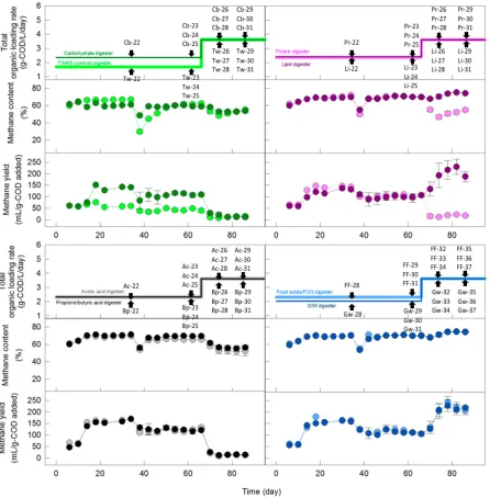 Figure 5-S1 Total organic loading rate (OLR), DNA sampling points, methane content and methane yield during cultivation (Day 0-66) and disturbance periods (Day 66-86) in low-GIW dose experiment
