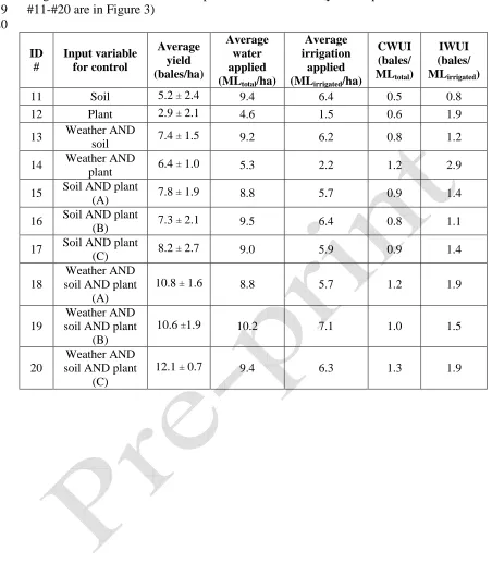Table 2: Performance of the model predictive control strategy with variable-rate irrigation machine for different input data combinations (yield maps of simulations 