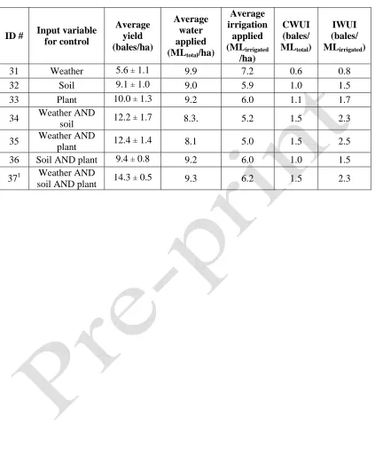 Table 4: Performance of the model predictive control strategy optimising yield for crop season with rainfall and 250 kg/ha of available nitrogen for different input data comparison (yield maps of simulations #31-#37 are in Figure 9) combinations, where simulation #371 is a duplication of simulation #28 for  
