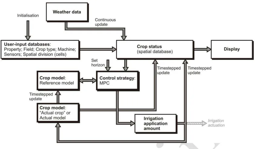Figure 1: The simulation framework VARIwise configured to evaluate (in simulation mode) the model-based adaptive control strategy Model Predictive Control (MPC)