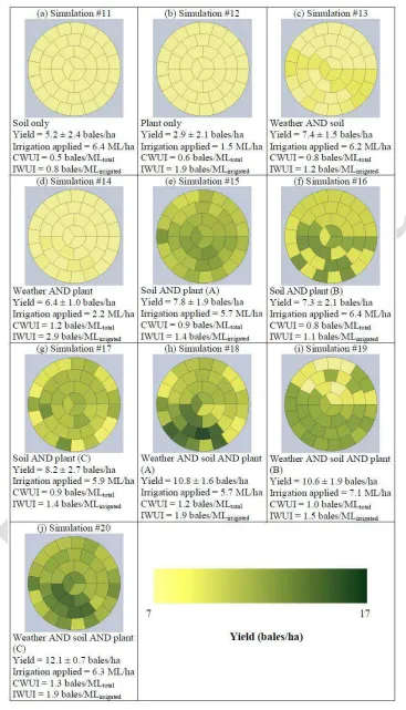 Figure 3: Yield maps and average yield and irrigation outputs of model predictive control strategy for different combinations of data input and legend for yield maps for simulations #11 to #20 (numerical data are set out in Table 2) 