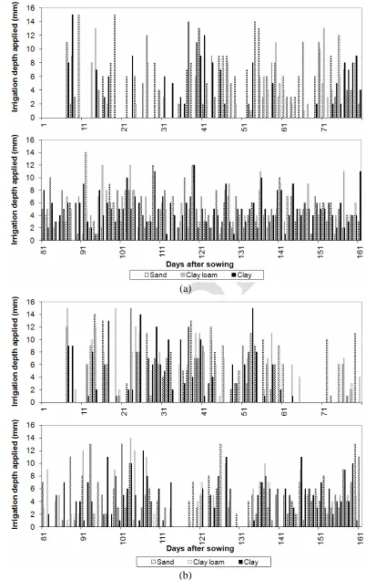 Figure 7: Irrigation volumes applied to sand, clay loam and clay zones for simulations #24 and #27 to evaluate effect of rainfall during crop season