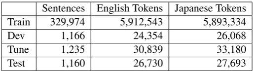 Table 1: Corpus statistics of the KFTT.