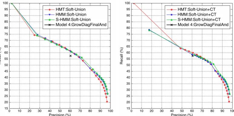 Figure 2: Precision/Recall Curve and Alignment Error Rate with Different Models and Strategies.