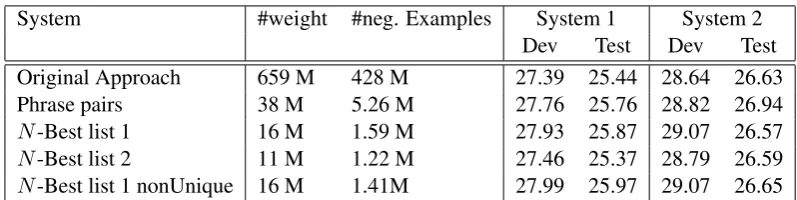 Table 2: Experiments using different methods to create training examples