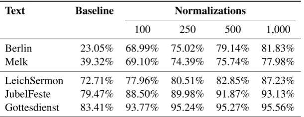 Table 2: Normalization accuracy after training on n tokens and evaluating on 1,000 tokens (average of10 random training and evaluation sets), compared to the “baseline” score of the full text without anynormalization