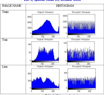 Table 6: Histogram Analysis 