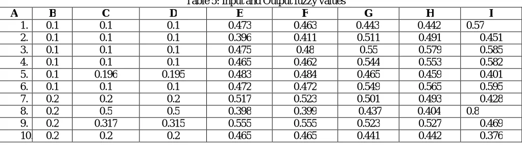 Table 5: Input and Output fuzzy values E F 