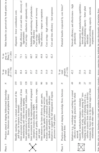 Table 3.Phase 3
