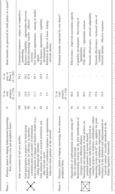 Table 4.Phase 3