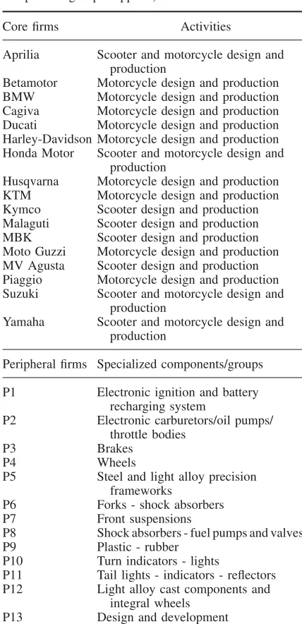 Table 1.Core and peripheral ﬁrms (activities andcomponents/groups supplied)
