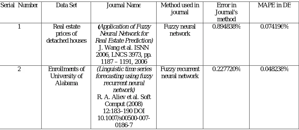 TABLE 6.THE PERFORMANCE COMPARISON OF THE PROPOSED METHOD WITH OTHER PREDICTION  METHOD IN DIFFERENT TIME SERIES DATA FROM DIFFERENT JOURNALS