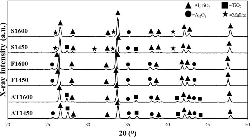 Fig. 2.XRD patterns of the sintered samples 