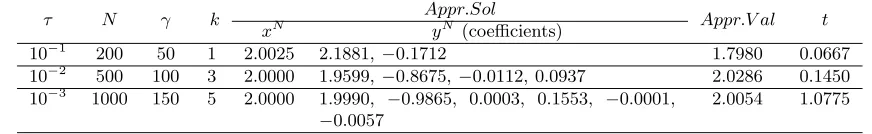 Table 6.1SAA-EA-PDL-RSMPEC scheme for problem (6.1)