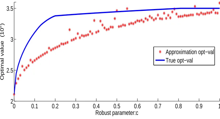 Fig. 6.1. Optimal value of problem (6.2)